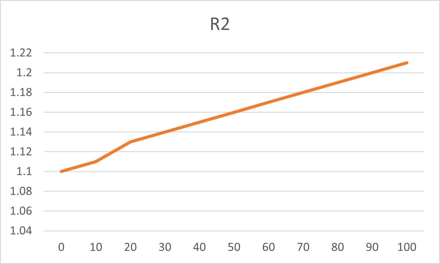 Chart 2